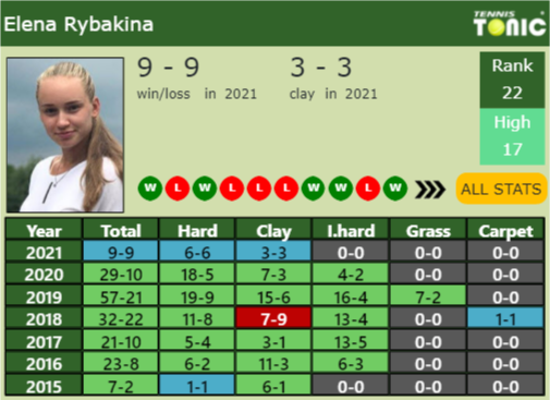 Elena Rybakina Point Table info