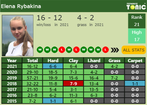 Elena Rybakina Point Table info