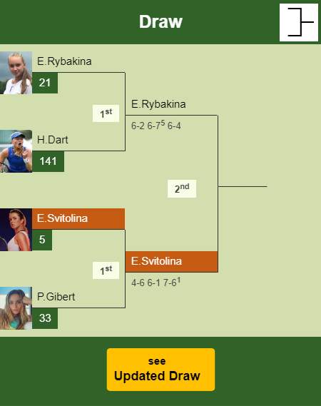 Elina Svitolina Draw info