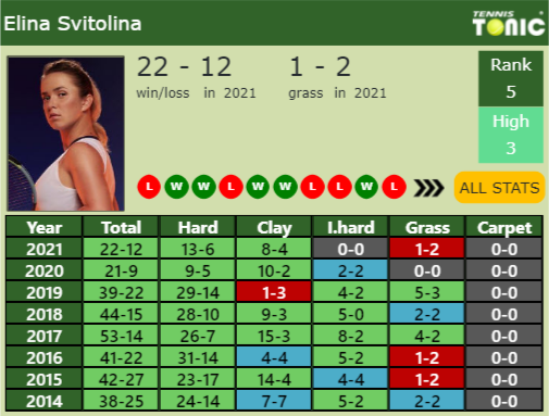 Elina Svitolina Point Table info