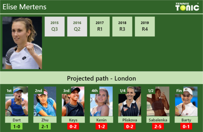 Elise Mertens Stats info