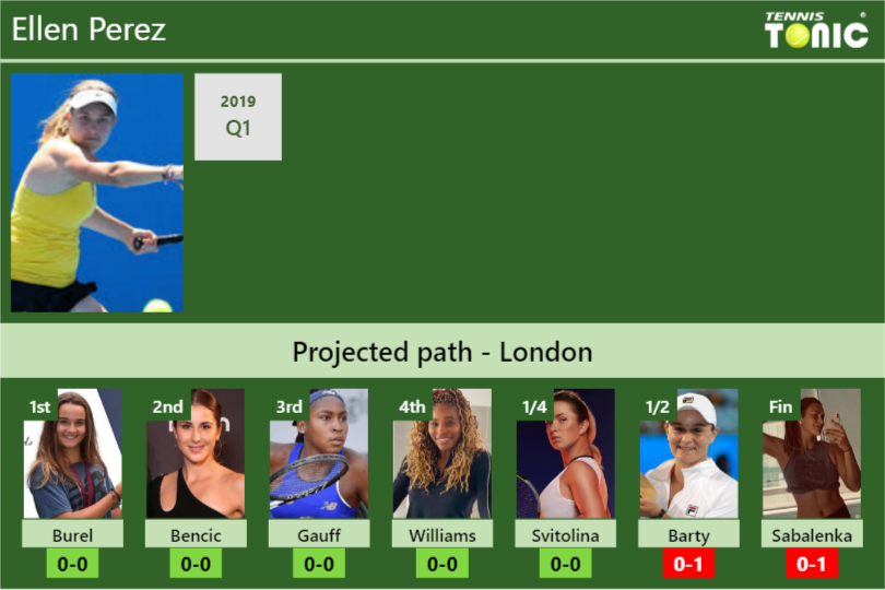 Ellen Perez Stats info