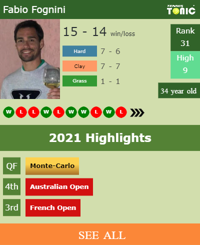Fabio Fognini Stats info