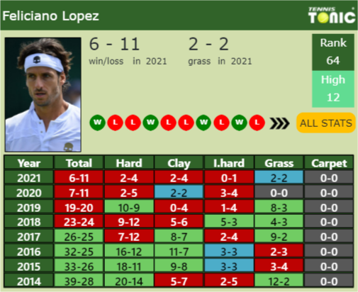 Feliciano Lopez Point Table info