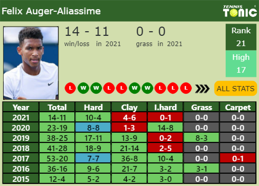 Felix Auger Aliassime Point Table info