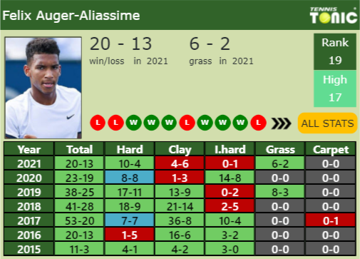 Felix Auger Aliassime Point Table info