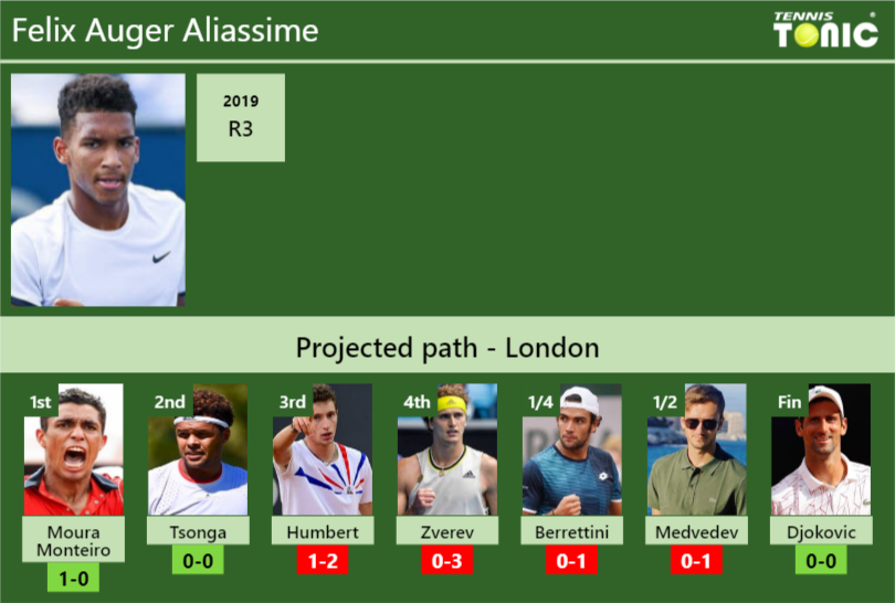 WIMBLEDON DRAW. Felix Auger Aliassime's prediction with Moura Monteiro