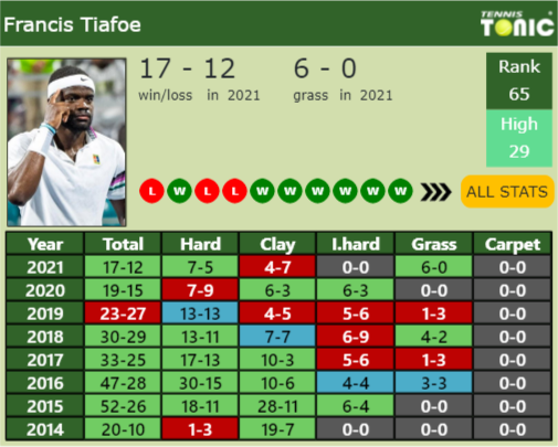 Frances Tiafoe Point Table info