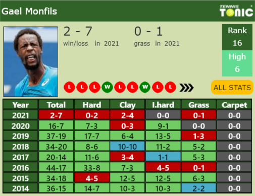 Gael Monfils Point Table info