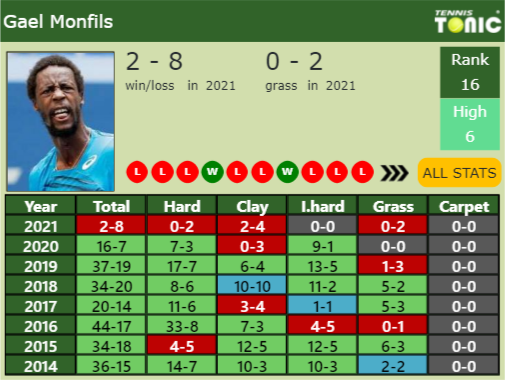 Gael Monfils Point Table info