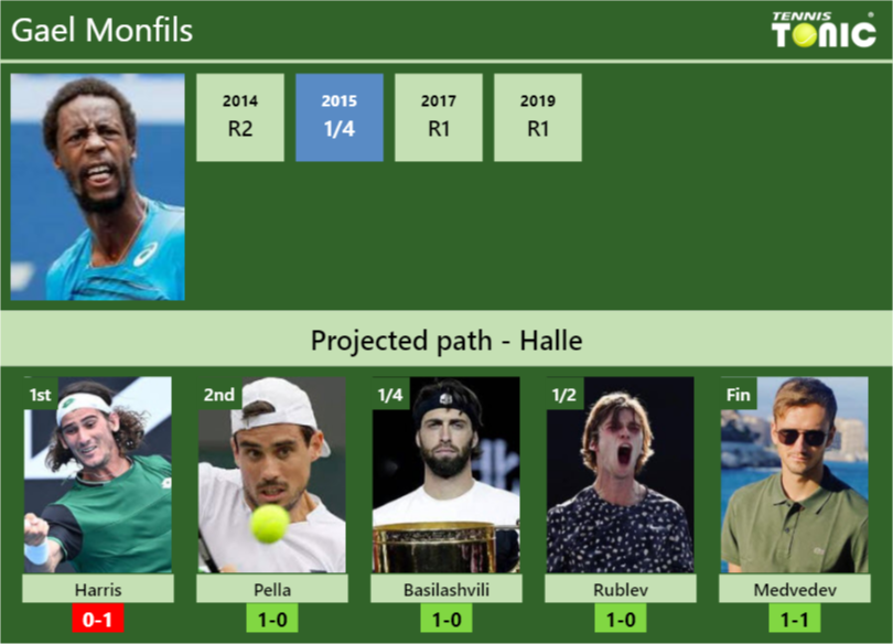 HALLE DRAW. Gael Monfils's Prediction With Harris Next. H2H And ...