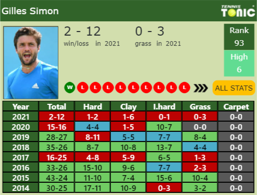 Gilles Simon Point Table info