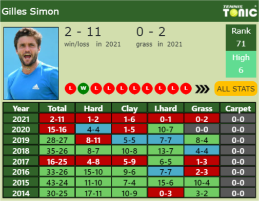 Gilles Simon Point Table info