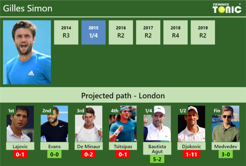 WIMBLEDON DRAW. Gilles Simon's prediction with Lajovic next. H2H and