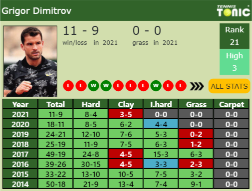 Grigor Dimitrov Point Table info