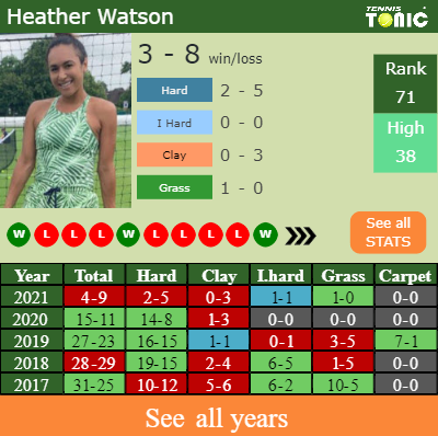 LIVE RANKINGS. Golubic betters her ranking right before playing Watson in  Nottingham - Tennis Tonic - News, Predictions, H2H, Live Scores, stats
