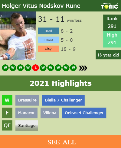 Holger Vitus Nodskov Rune Stats info