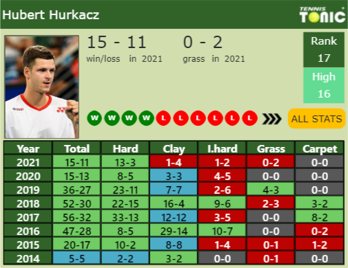 Hubert Hurkacz Point Table info