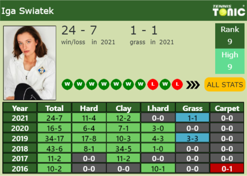 Iga Swiatek Point Table info