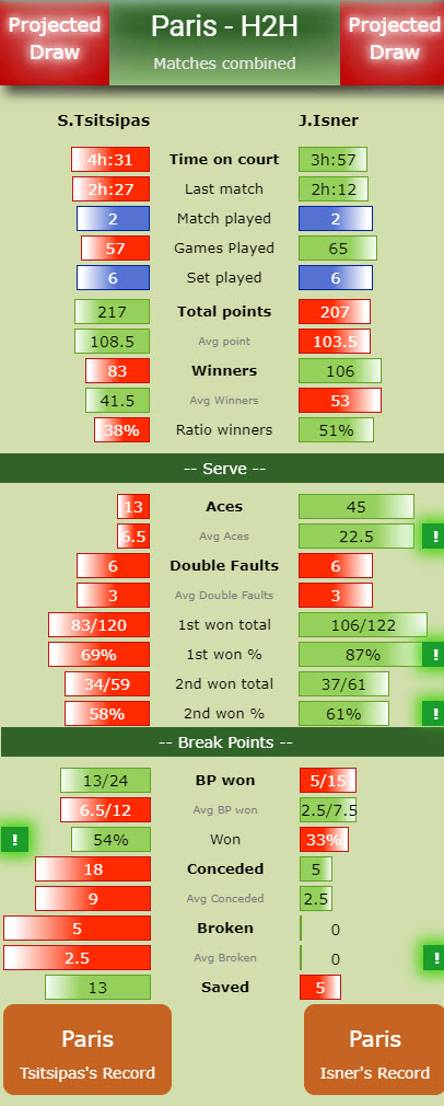 Isner Tsitsipas Stats