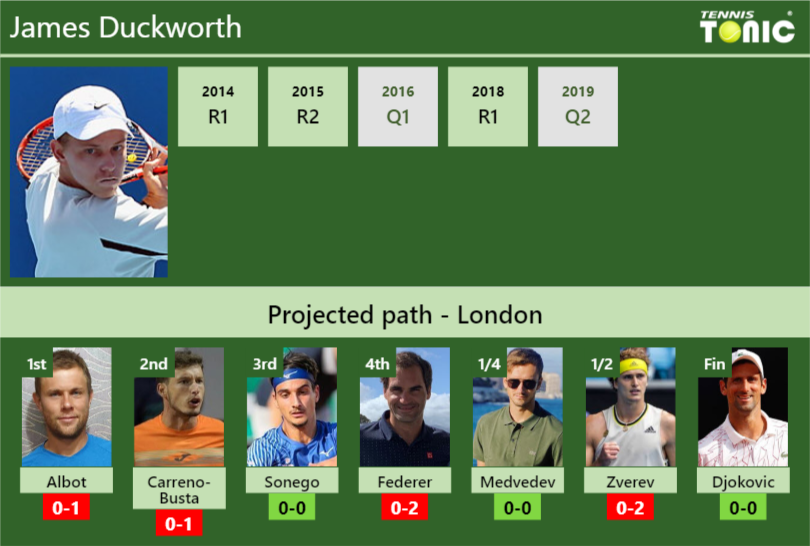James Duckworth Stats info