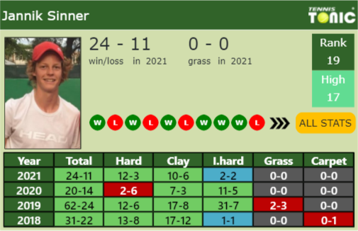 Jannik Sinner Point Table info