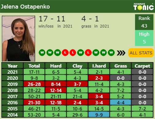 Jelena Ostapenko Point Table info