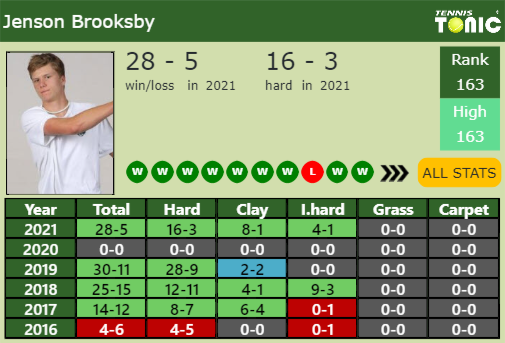 Jenson Brooksby Point Table info
