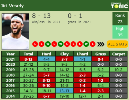 Jiri Vesely Point Table info