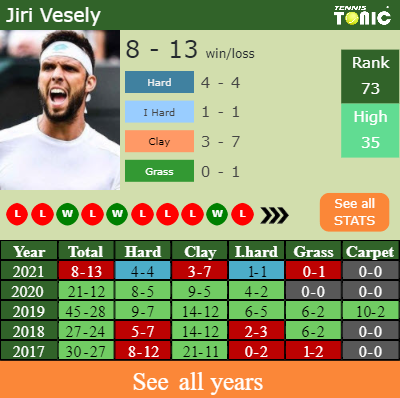 H2H PREDICTION Jiri Vesely vs Salvatore Caruso Mallorca odds