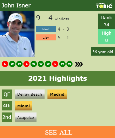 John Isner Stats info