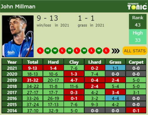 John Millman Point Table info