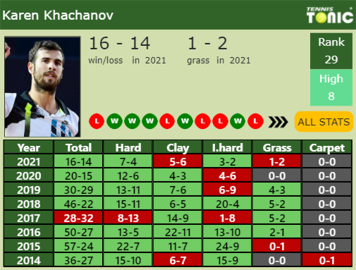 Karen Khachanov Point Table info