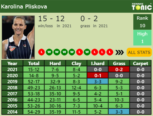 Karolina Pliskova Point Table info