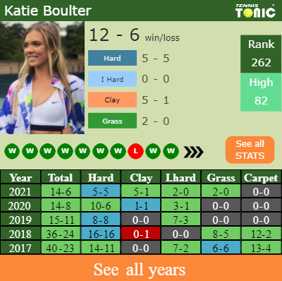 LIVE RANKINGS. Golubic betters her ranking right before playing Watson in  Nottingham - Tennis Tonic - News, Predictions, H2H, Live Scores, stats