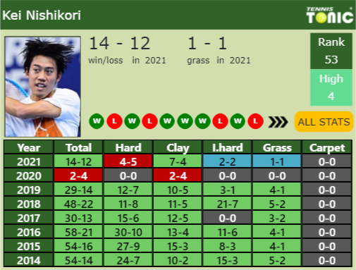 Kei Nishikori Point Table info