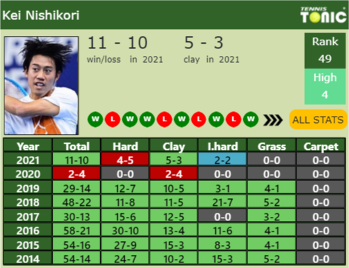 Kei Nishikori Point Table info