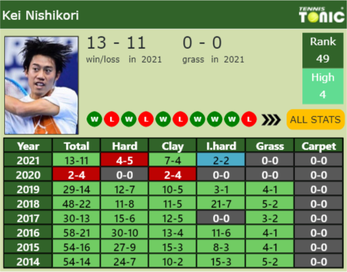 Kei Nishikori Point Table info