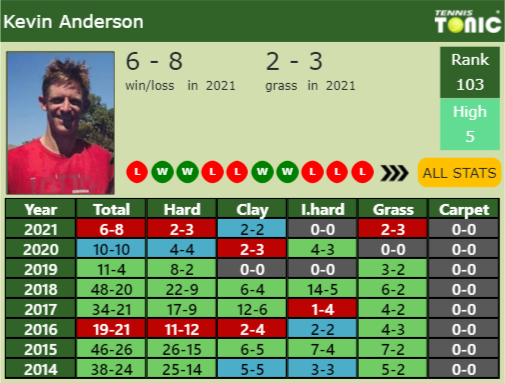 Kevin Anderson Point Table info