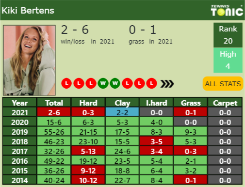 Kiki Bertens Point Table info