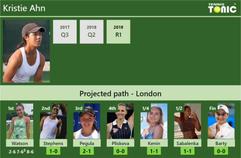 Kristie Ahn Stats info