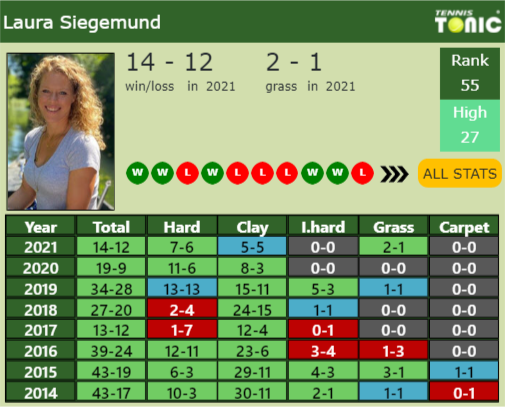 Laura Siegemund Point Table info