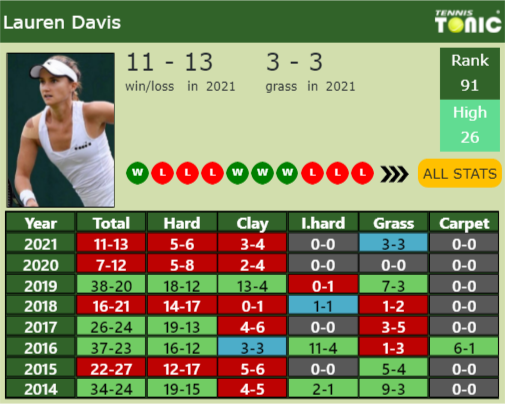 Wimbledon Draw Jodie Anna Burrages Prediction With Davis Next H2h And Rankings Tennis Tonic 1673