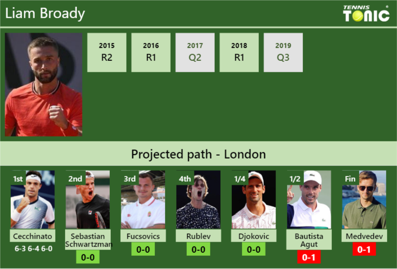 Updated R2 Prediction H2h Of Liam Broadys Draw Vs Sebastian Schwartzman Fucsovics Rublev 2107