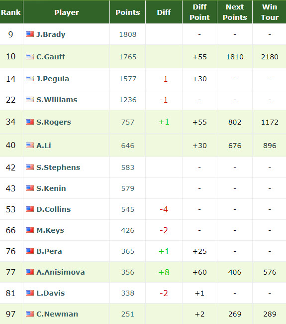 Live Year To Date Rankings American Players Wta