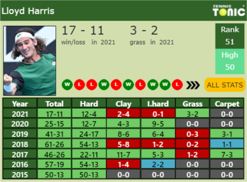 Lloyd Harris Point Table info