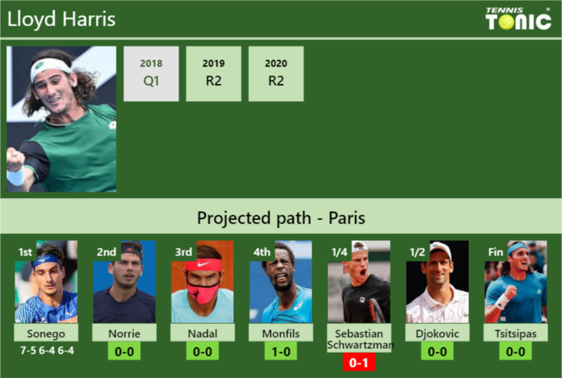 UPDATED R2. Prediction, H2H of Lloyd Harris's draw vs ...