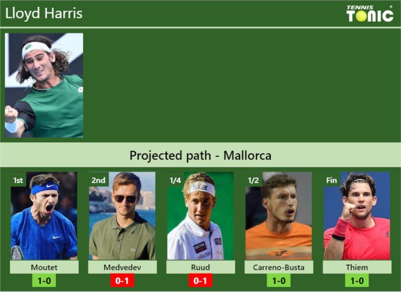 Lloyd Harris Stats info
