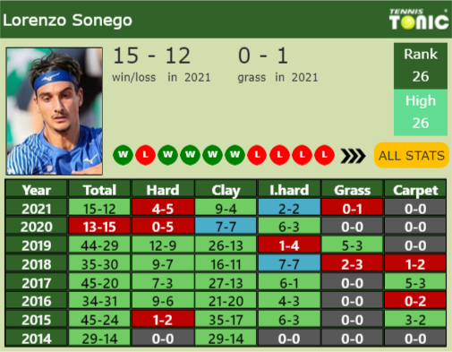 Lorenzo Sonego Point Table info