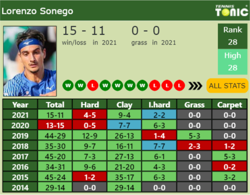 Lorenzo Sonego Point Table info